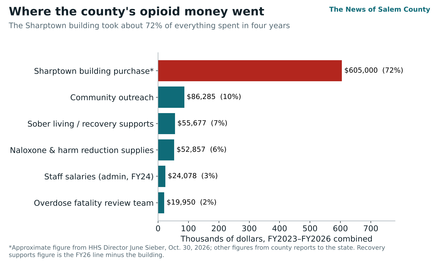 Caption: About $605,000 of the $843,848 Salem County spent from its opioid settlement money between 2022 and June 2026, roughly 72%, went toward buying the Sharptown building. The rest went to outreach, naloxone and harm reduction supplies, sober-living help, staff costs and the county’s Overdose Fatality Review Team.
Source: Salem County annual opioid abatement reports to the N.J. Department of Human Services, FY2023–FY2026; building figure from HHS Director June Sieber, Oct. 30, 2026 (approximate).