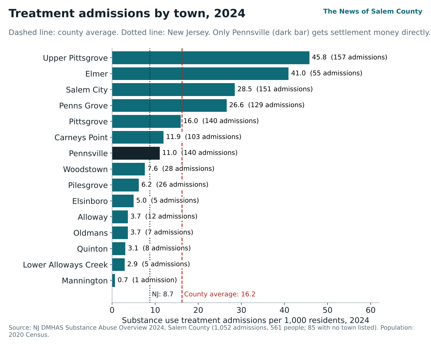 Share of the 30 overdose deaths reviewed by Salem County’s Overdose Fatality Review Team between July 2023 and June 2024, by town. Most of the deaths reviewed occurred in 2021.
Substance use treatment admissions per 1,000 residents in 2024, by town of residence. The county averaged 16.2 admissions per 1,000 residents, nearly twice the statewide rate of 8.7. Only Pennsville receives settlement money directly.