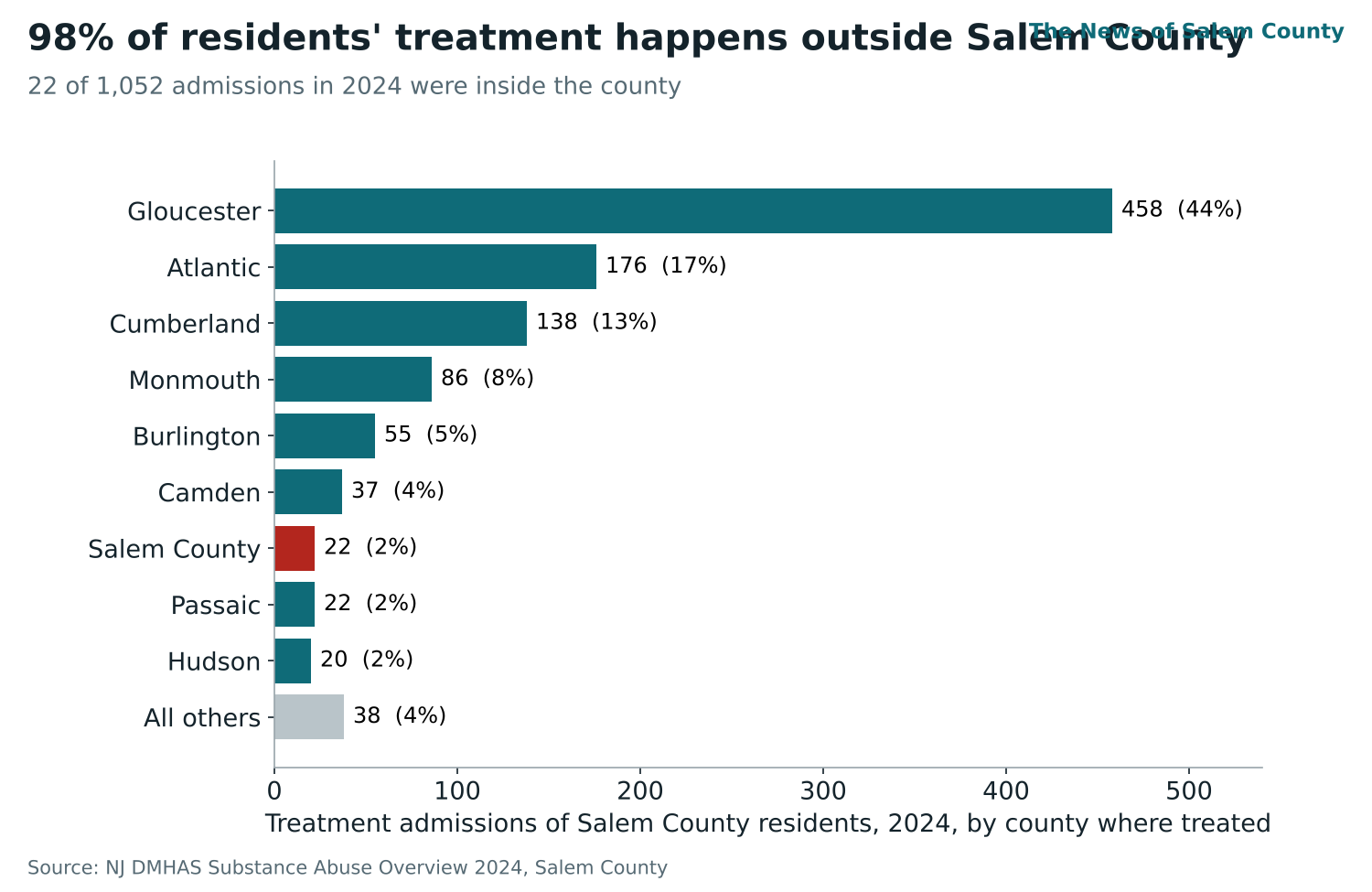 Where Salem County residents went for substance use treatment in 2024. Only 22 of 1,052 admissions, about 2%, were at programs inside the county.
Source: N.J. Division of Mental Health and Addiction Services, Substance Abuse Overview 2024, Salem County.