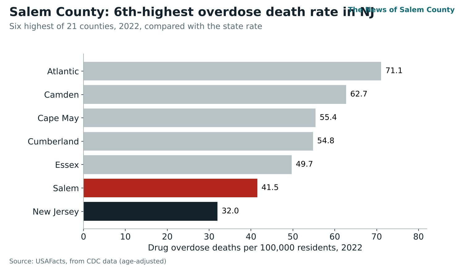 In 2022, Salem County had the sixth-highest drug overdose death rate of New Jersey’s 21 counties, 41.5 per 100,000 residents, compared with 32 statewide.
Source: USAFacts, using Centers for Disease Control and Prevention data (age-adjusted rates, 2022).