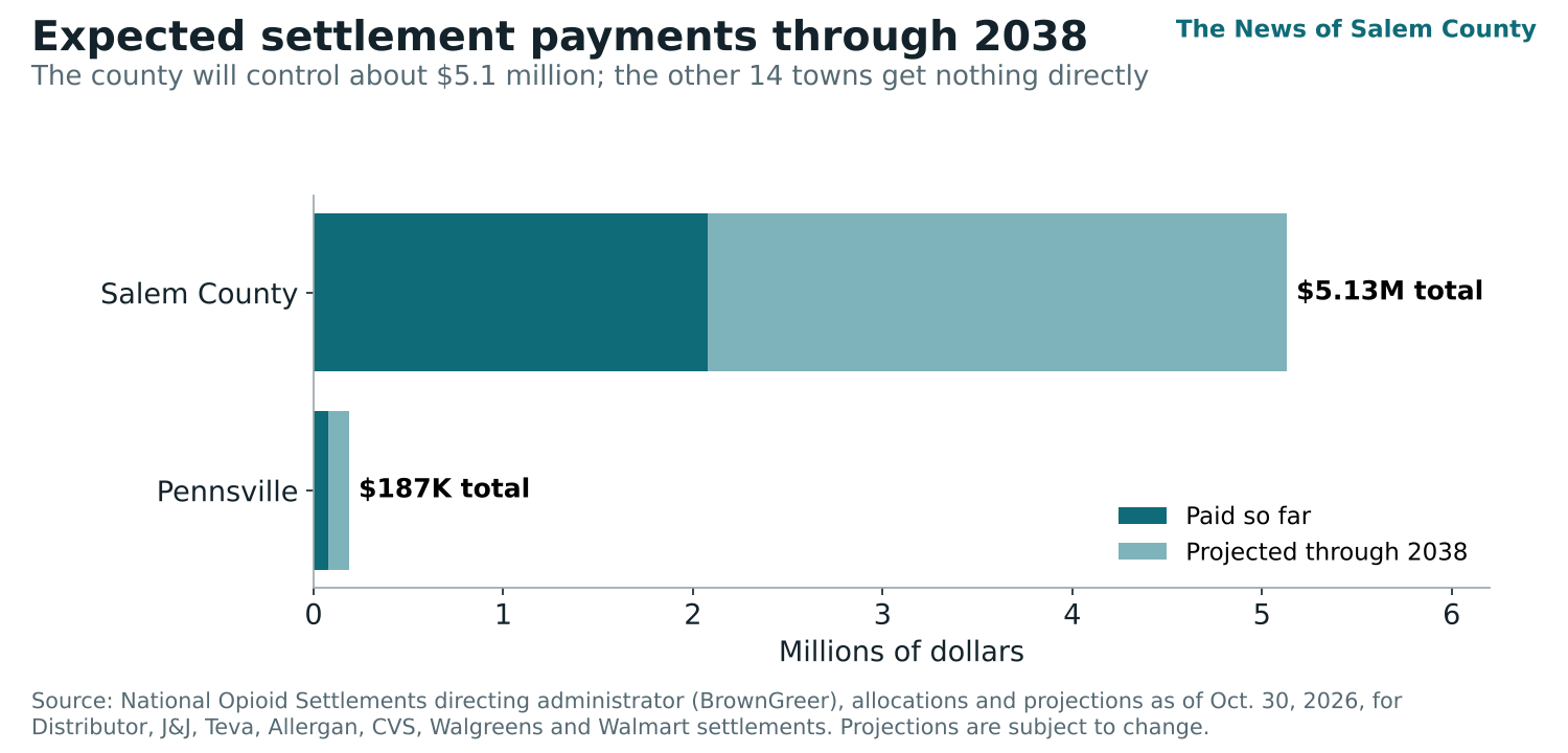 Salem County is expected to receive about $5.13 million in opioid settlement payments through 2038, and Pennsville about $187,000. The county’s other 14 towns receive nothing directly.
Source: National Opioid Settlements directing administrator (BrownGreer), New Jersey allocation data as of Oct. 30, 2026, for the Distributor, Johnson & Johnson, Teva, Allergan, CVS, Walgreens and Walmart settlements. Projections are preliminary and subject to change.